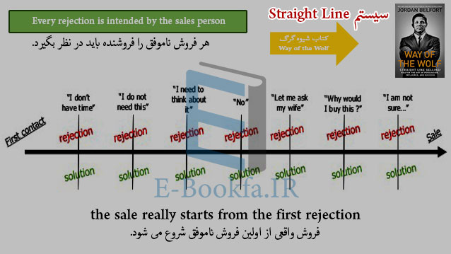 سیستم Straight Line شیوه گرگ system sales